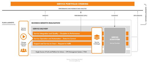 構(gòu)建數(shù)字未來 支持?jǐn)?shù)字化轉(zhuǎn)型的業(yè)務(wù)技術(shù)高效協(xié)同標(biāo)準(zhǔn)框架