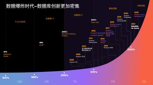 亞馬遜云科技 點(diǎn)燃云原生數(shù)據(jù)庫(kù)創(chuàng)新的星星之火